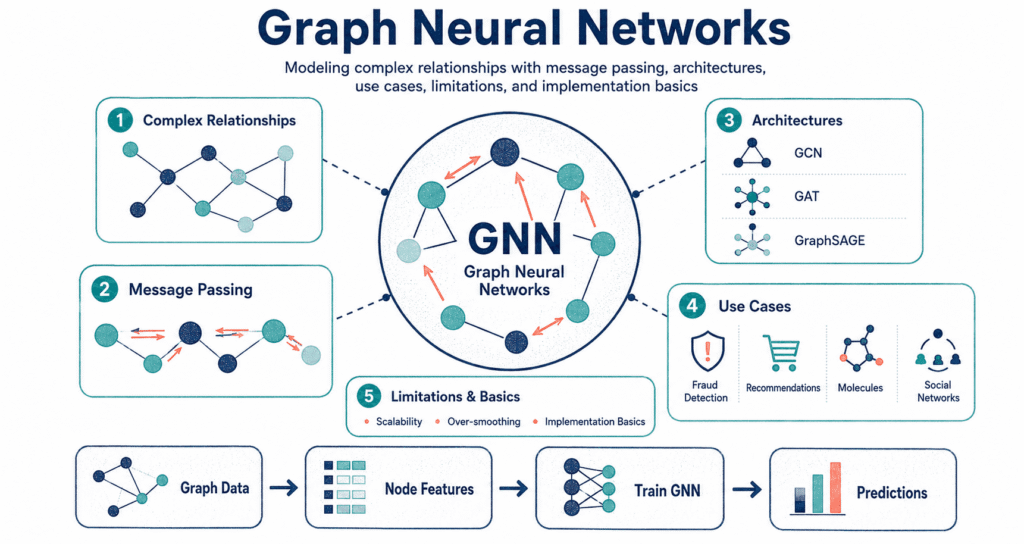 Graph Neural Networks diagram showing nodes, edges, and message passing