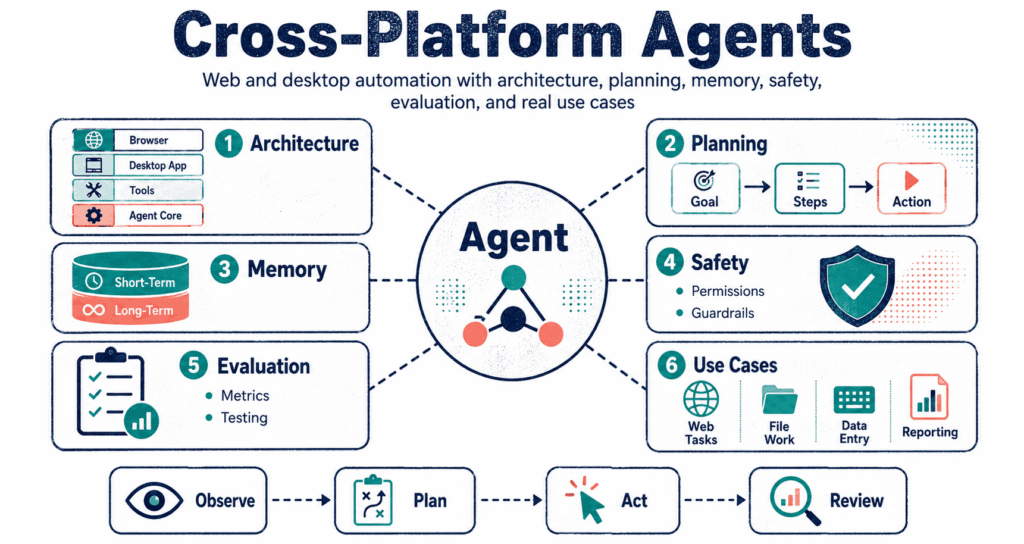 Cross-platform agents navigating web and desktop environments