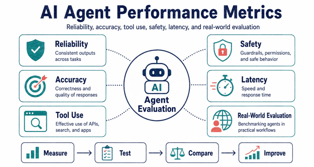 Agent performance metrics dashboard for reliability and accuracy