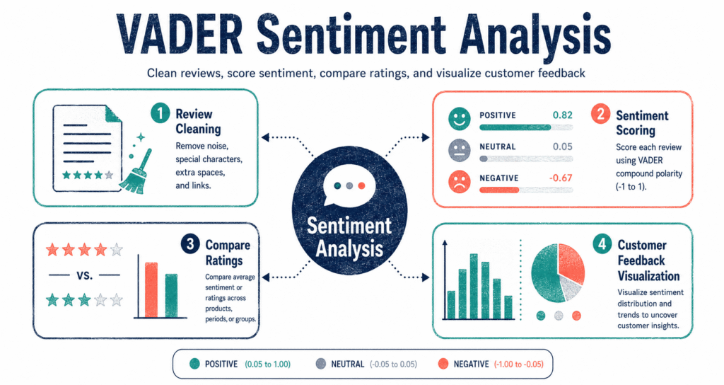Customer Review Sentiment Analysis Using VADER