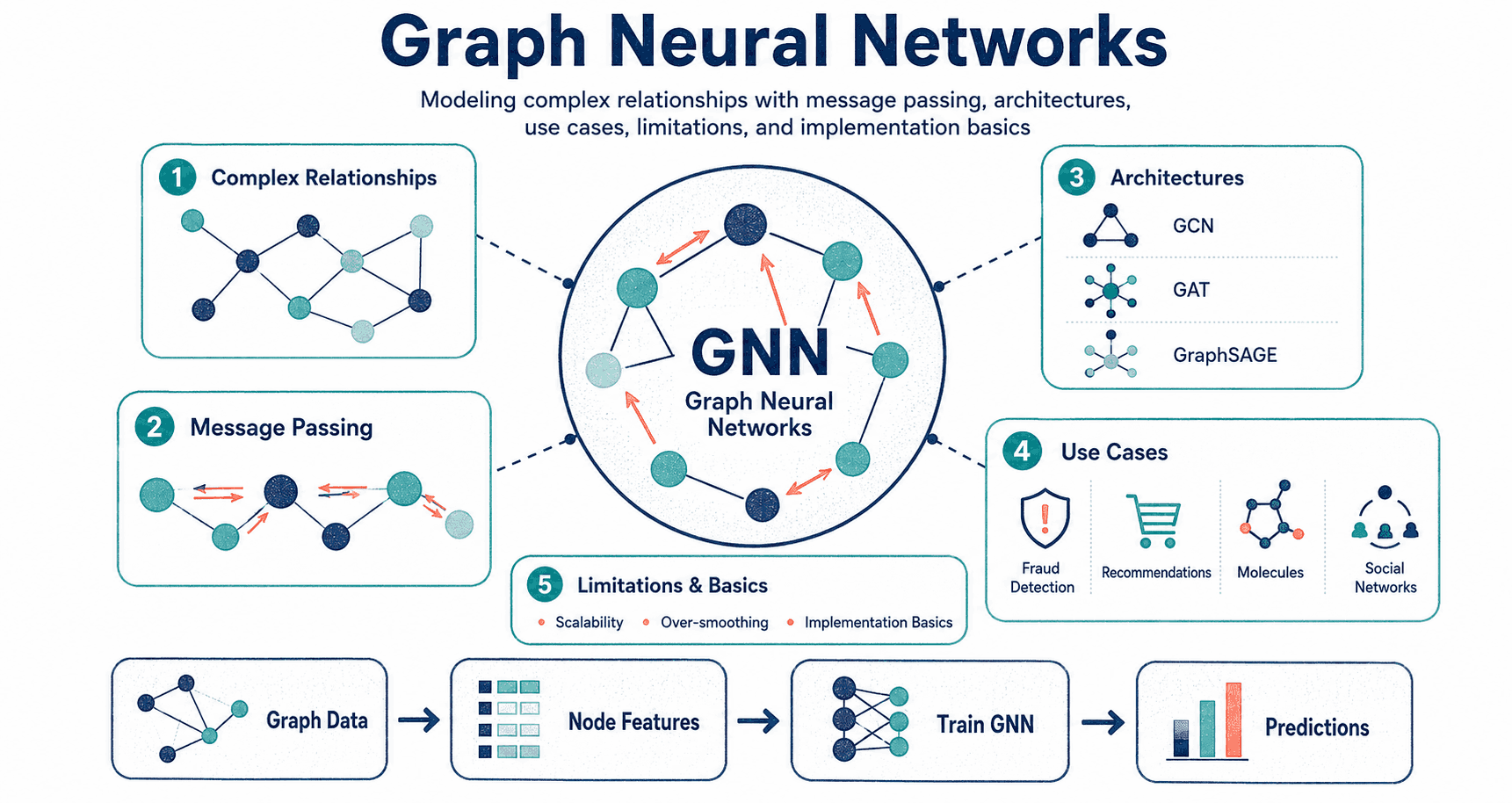 Graph Neural Networks (GNNs): Modelling Complex Relationships | Codeayan