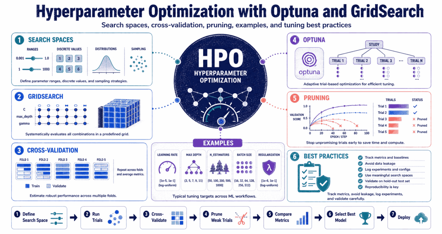 Hyperparameter Optimization with Optuna or GridSearch | Codeayan
