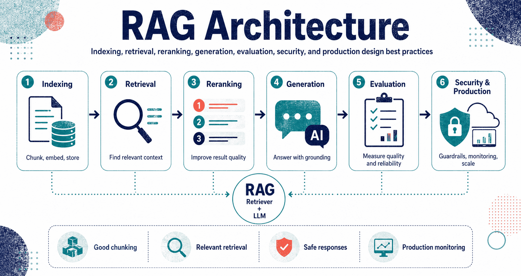 RAG Architecture: A Complete Guide | Codeayan